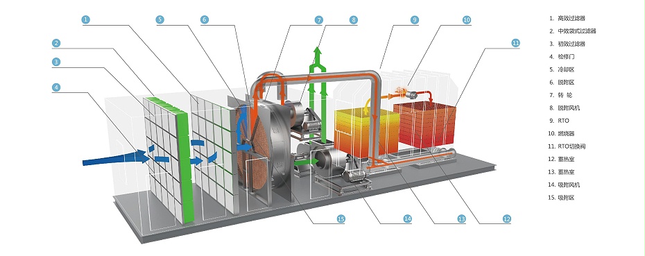 轉(zhuǎn)輪+RTO 轉(zhuǎn)輪+RTO
