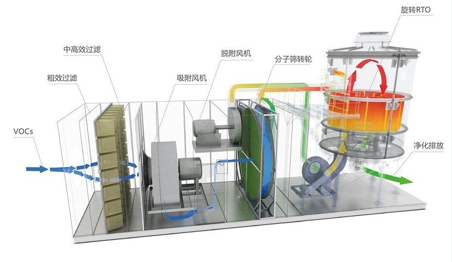 轉(zhuǎn)輪+RTO 轉(zhuǎn)輪+RTO