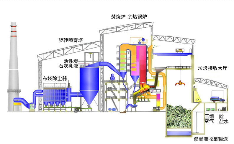 醫療垃圾熱解焚燒爐工藝圖 醫療垃圾熱解焚燒爐工藝圖